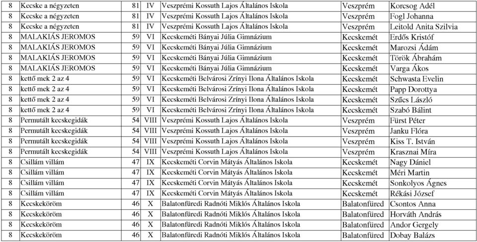 Kecskeméti Bányai Júlia Gimnázium Kecskemét Marozsi Ádám 8 MALAKIÁS JEROMOS 59 VI Kecskeméti Bányai Júlia Gimnázium Kecskemét Török Ábrahám 8 MALAKIÁS JEROMOS 59 VI Kecskeméti Bányai Júlia Gimnázium