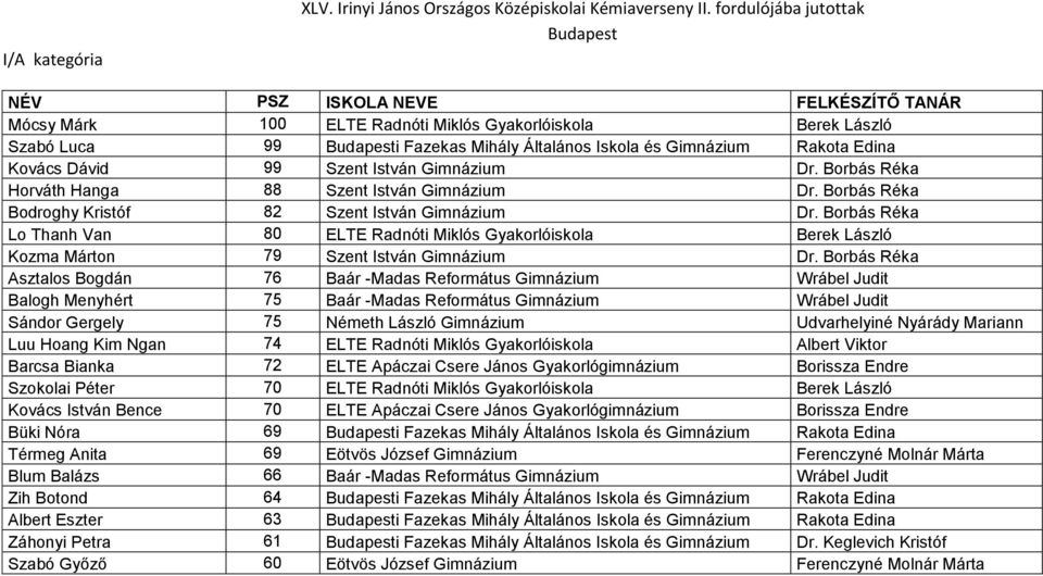 István Gimnázium Dr. Borbás Réka Horváth Hanga 88 Szent István Gimnázium Dr. Borbás Réka Bodroghy Kristóf 82 Szent István Gimnázium Dr.