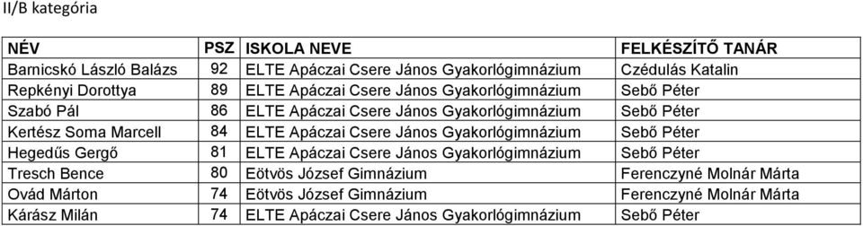 Gyakorlógimnázium Sebő Péter Hegedűs Gergő 81 ELTE Apáczai Csere János Gyakorlógimnázium Sebő Péter Tresch Bence 80 Eötvös József Gimnázium