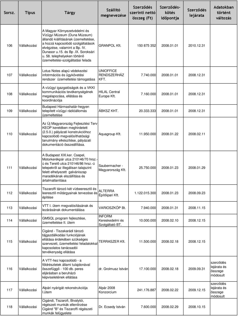 31 107 Vállalkozási Lotus Notes alapú védekezési infotrmációs és ügykövetési rendszer üzemeltetési támogatása UNIOFFICE RENDSZERHÁZ KFT. 7.740.000 2008.01.01 2008.12.