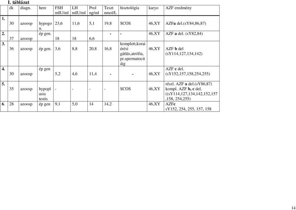 3,6 8,8 20,8 16,8 30 azoosp ép gen - - 46,XY AZF a del. (sy82,84) komplett,korai érési gátlás,atrófia, pr.