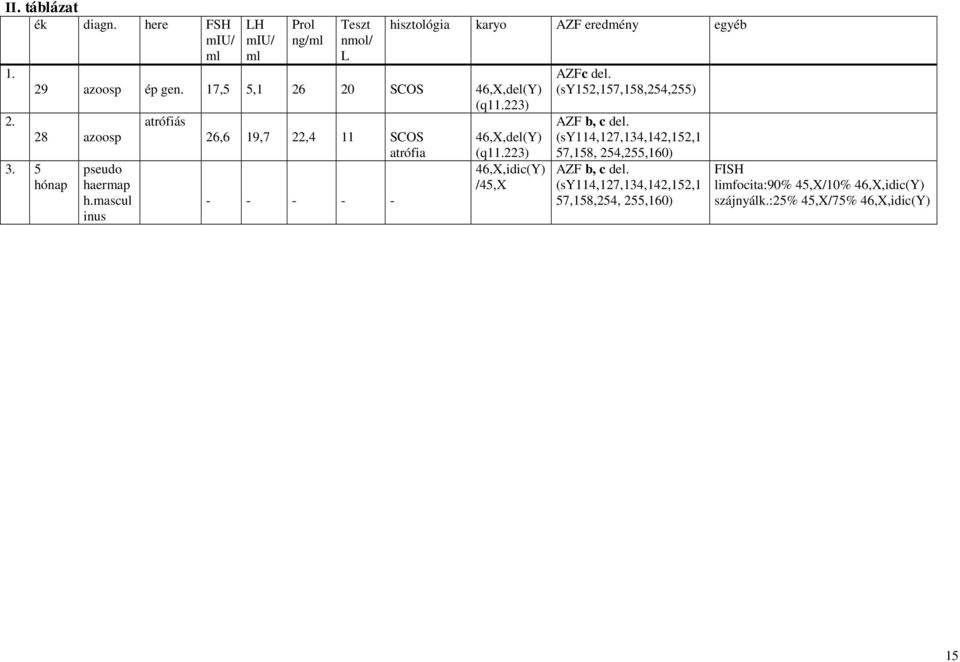 mascul - - - - - inus hisztológia karyo AZF eredmény egyéb AZFc del. (sy152,157,158,254,255) AZF b, c del.