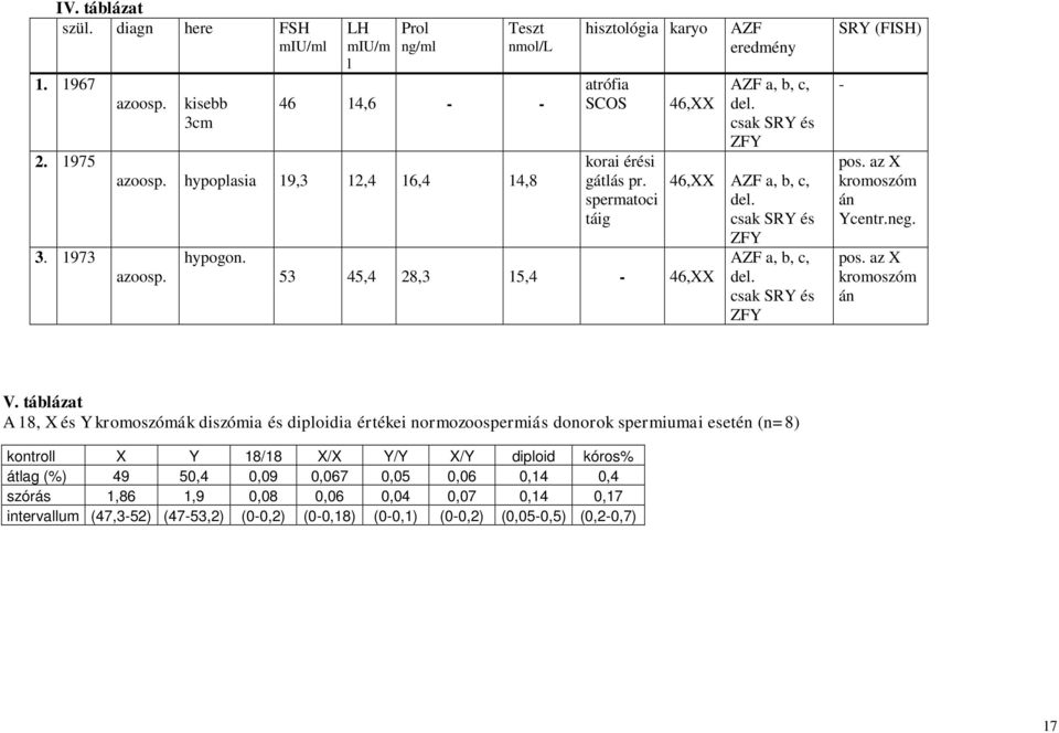 csak SRY és ZFY AZF a, b, c, del. csak SRY és ZFY SRY (FISH) - pos. az X kromoszóm án Ycentr.neg. pos. az X kromoszóm án V.