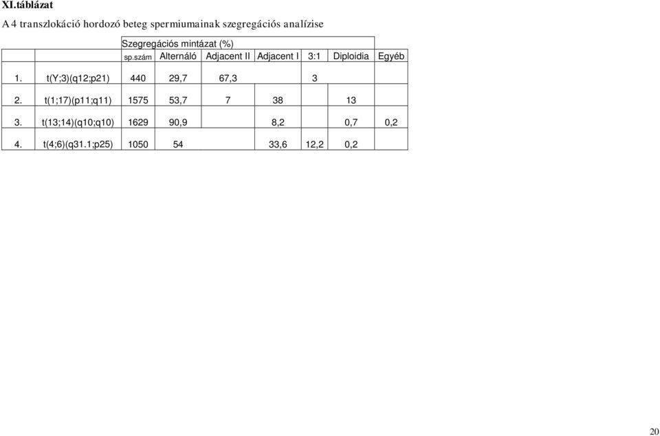 szám Alternáló Adjacent II Adjacent I 3:1 Diploidia Egyéb 1.