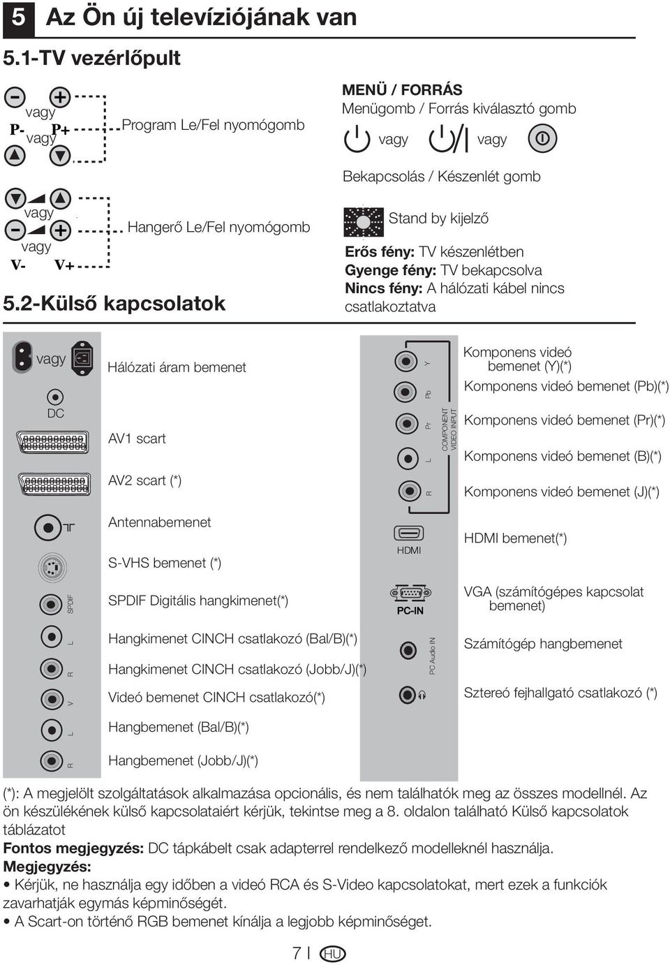 2-Külső kapcsolatok Stand by kijelző Erős fény: TV készenlétben Gyenge fény: TV bekapcsolva Nincs fény: A hálózati kábel nincs csatlakoztatva vagy Hálózati áram bemenet Pb Y Komponens videó bemenet