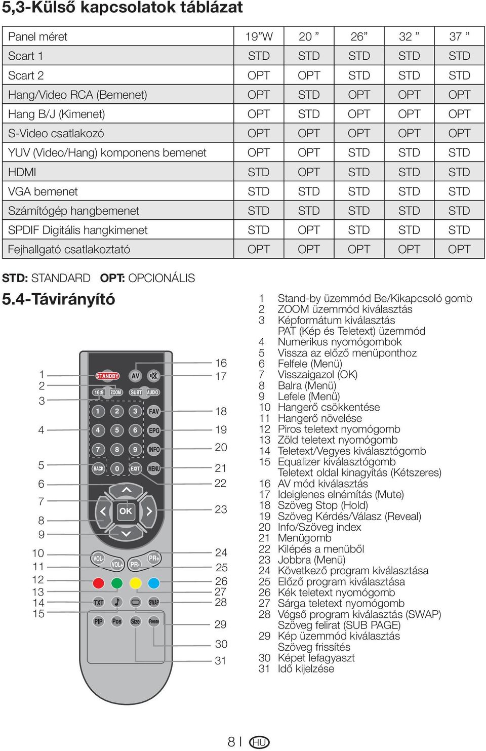 Digitális hangkimenet STD OPT STD STD STD Fejhallgató csatlakoztató OPT OPT OPT OPT OPT STD: STANDARD OPT: OPCIONÁLIS 5.