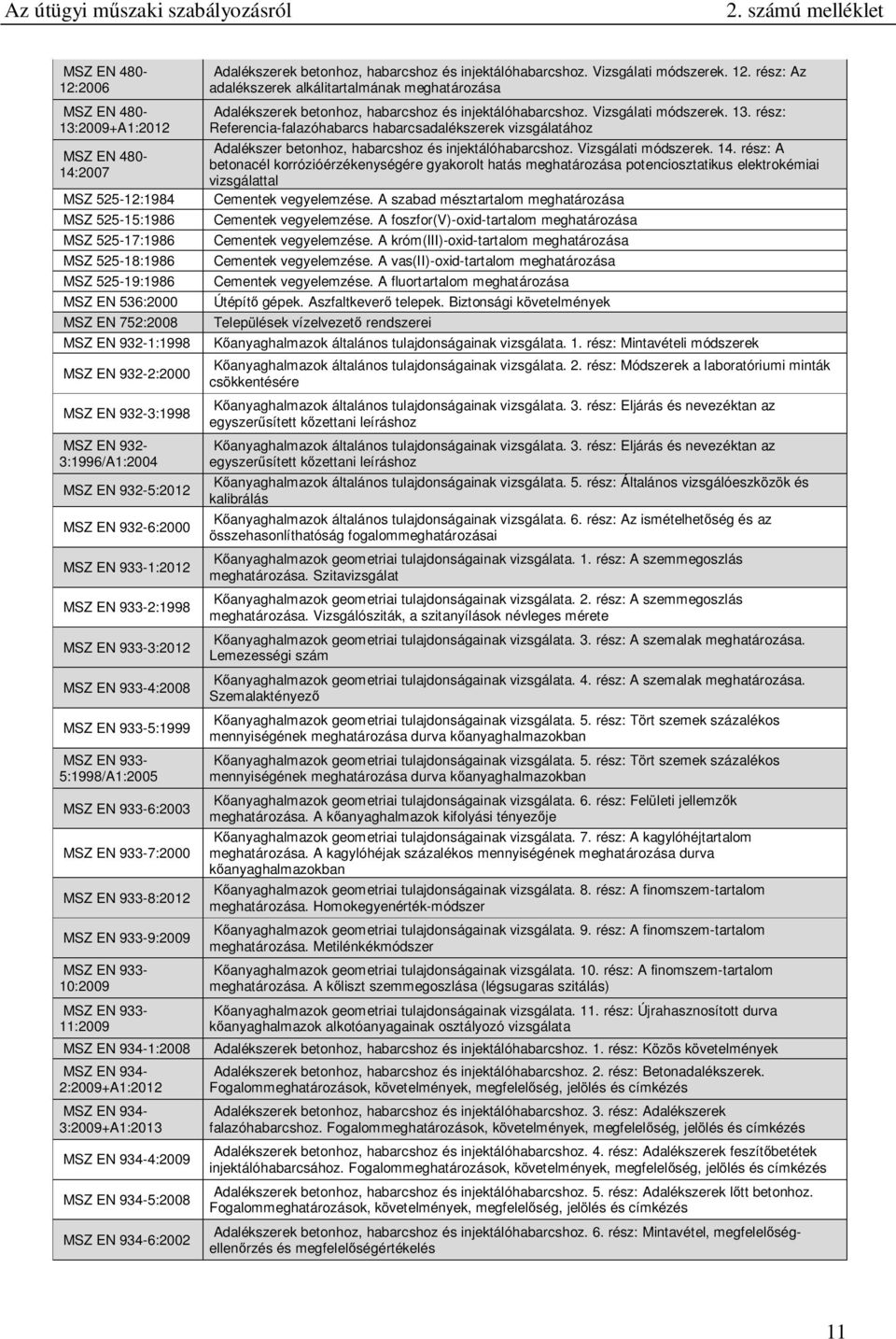 934-3:2009+A1:2013 934-4:2009 934-5:2008 934-6:2002 Adalékszerek betonhoz, habarcshoz és injektálóhabarcshoz. Vizsgálati módszerek. 12.