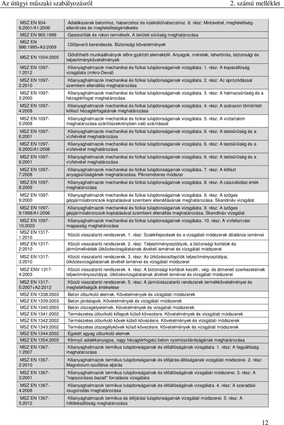 1367-2:2010 1367-3:2001 1367-4:2008 1367-5:2012 Adalékszerek betonhoz, habarcshoz és injektálóhabarcshoz. 6.