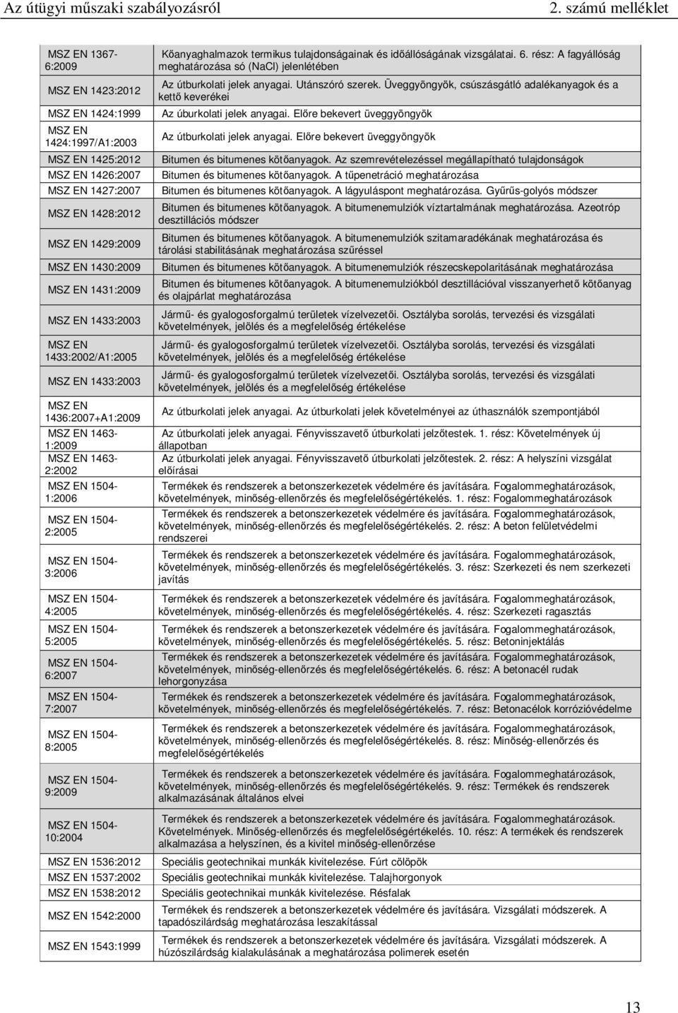 tulajdonságainak és idıállóságának vizsgálatai. 6. rész: A fagyállóság meghatározása só (NaCl) jelenlétében Az útburkolati jelek anyagai. Utánszóró szerek.