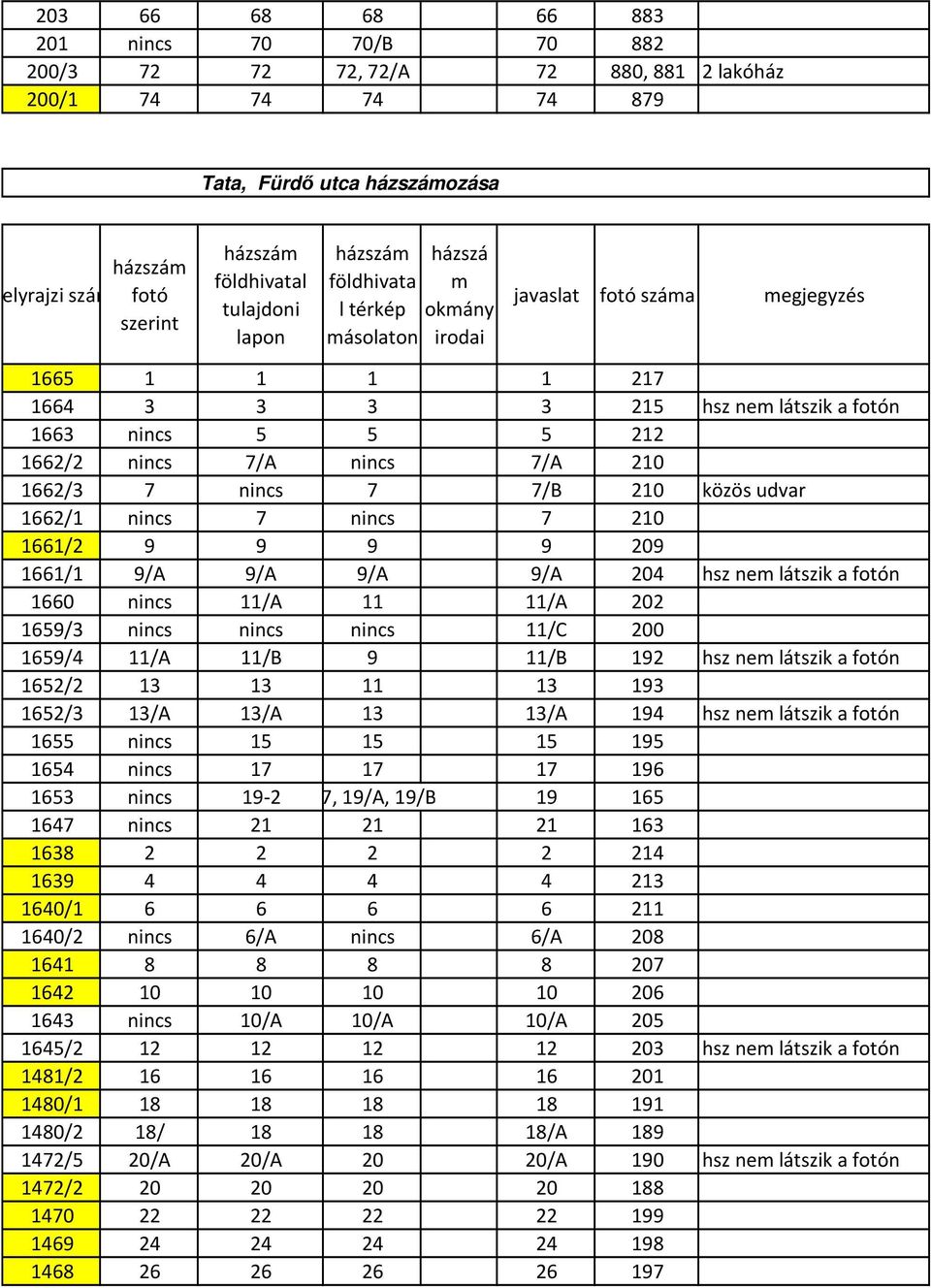 7/A nincs 7/A 210 1662/3 7 nincs 7 7/B 210 közös udvar 1662/1 nincs 7 nincs 7 210 1661/2 9 9 9 9 209 1661/1 9/A 9/A 9/A 9/A 204 hsz nem látszik a fotón 1660 nincs 11/A 11 11/A 202 1659/3 nincs nincs