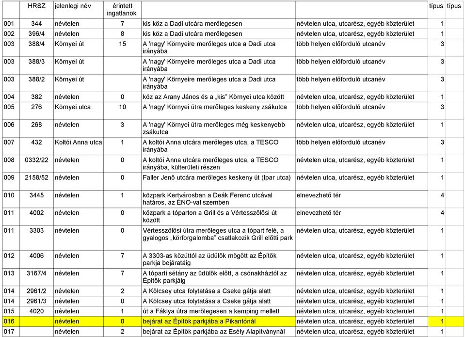 Környeire merőleges utca a Dadi utca több helyen előforduló utcanév 3 003 388/2 Környei út irányába A 'nagy' Környeire merőleges utca a Dadi utca több helyen előforduló utcanév 3 004 382 névtelen 0