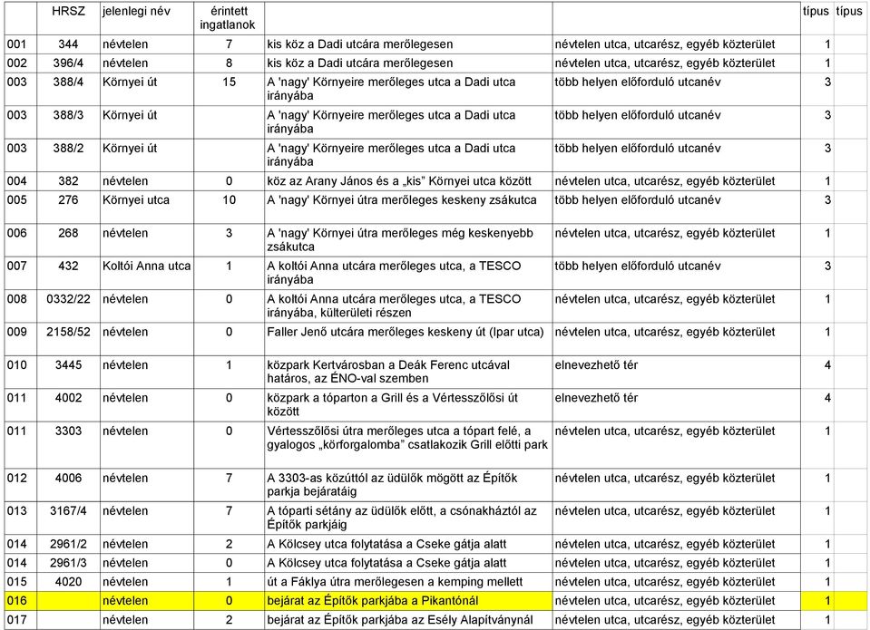 Környeire merőleges utca a Dadi utca több helyen előforduló utcanév 3 003 388/2 Környei út irányába A 'nagy' Környeire merőleges utca a Dadi utca több helyen előforduló utcanév 3 004 382 névtelen 0