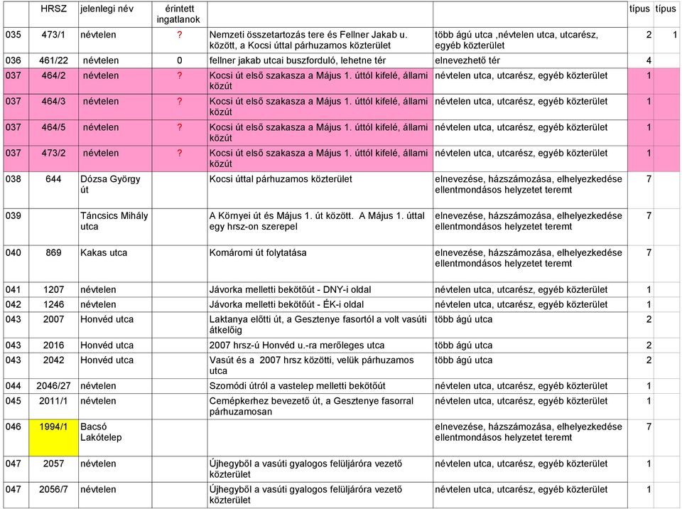 névtelen? Kocsi út első szakasza a Május 1. úttól kifelé, állami névtelen utca, utcarész, egyéb közterület 1 közút 037 464/3 névtelen? Kocsi út első szakasza a Május 1. úttól kifelé, állami névtelen utca, utcarész, egyéb közterület 1 közút 037 464/5 névtelen?