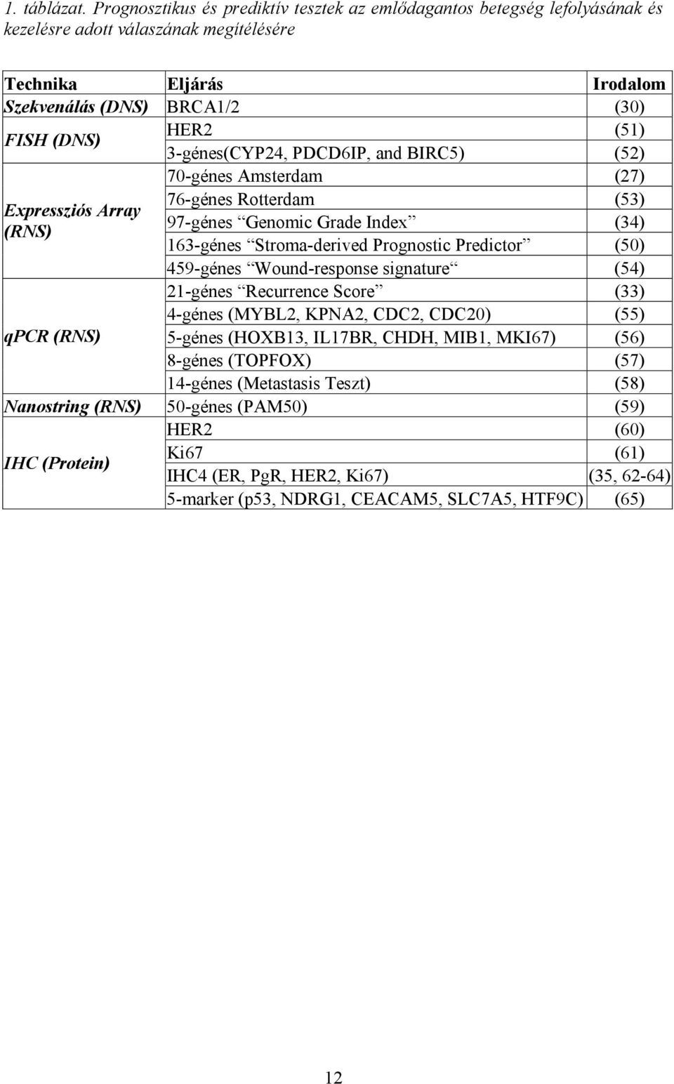 Expressziós Array (RNS) qpcr (RNS) 3-génes(CYP24, PDCD6IP, and BIRC5) (52) 70-génes Amsterdam (27) 76-génes Rotterdam (53) 97-génes Genomic Grade Index (34) 163-génes Stroma-derived Prognostic