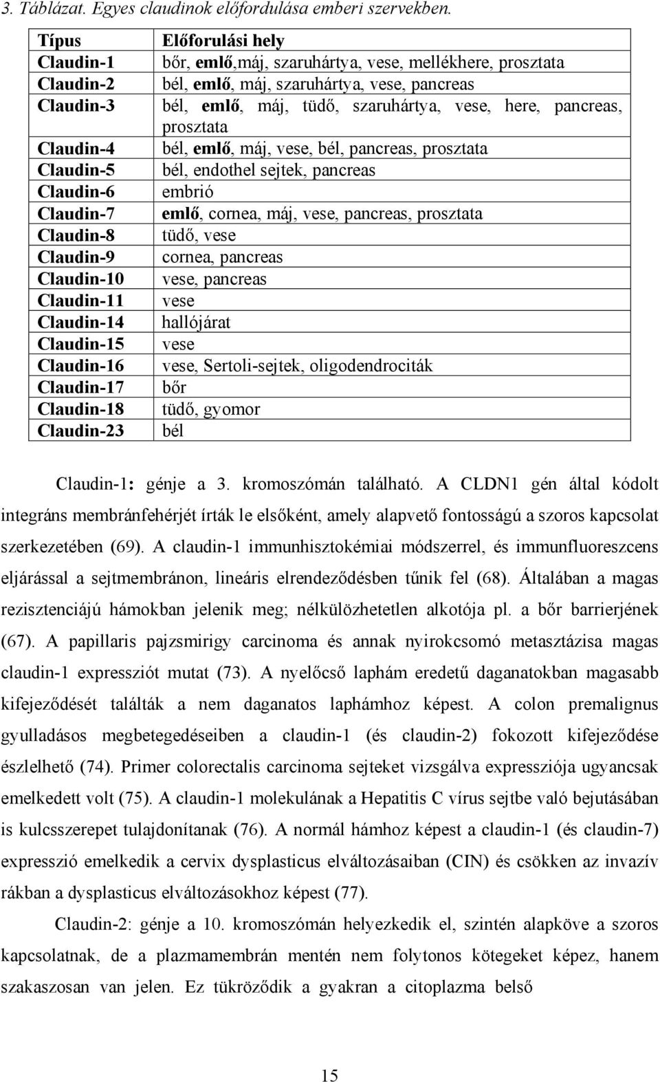 pancreas, prosztata Claudin-4 bél, emlő, máj, vese, bél, pancreas, prosztata Claudin-5 bél, endothel sejtek, pancreas Claudin-6 embrió Claudin-7 emlő, cornea, máj, vese, pancreas, prosztata Claudin-8