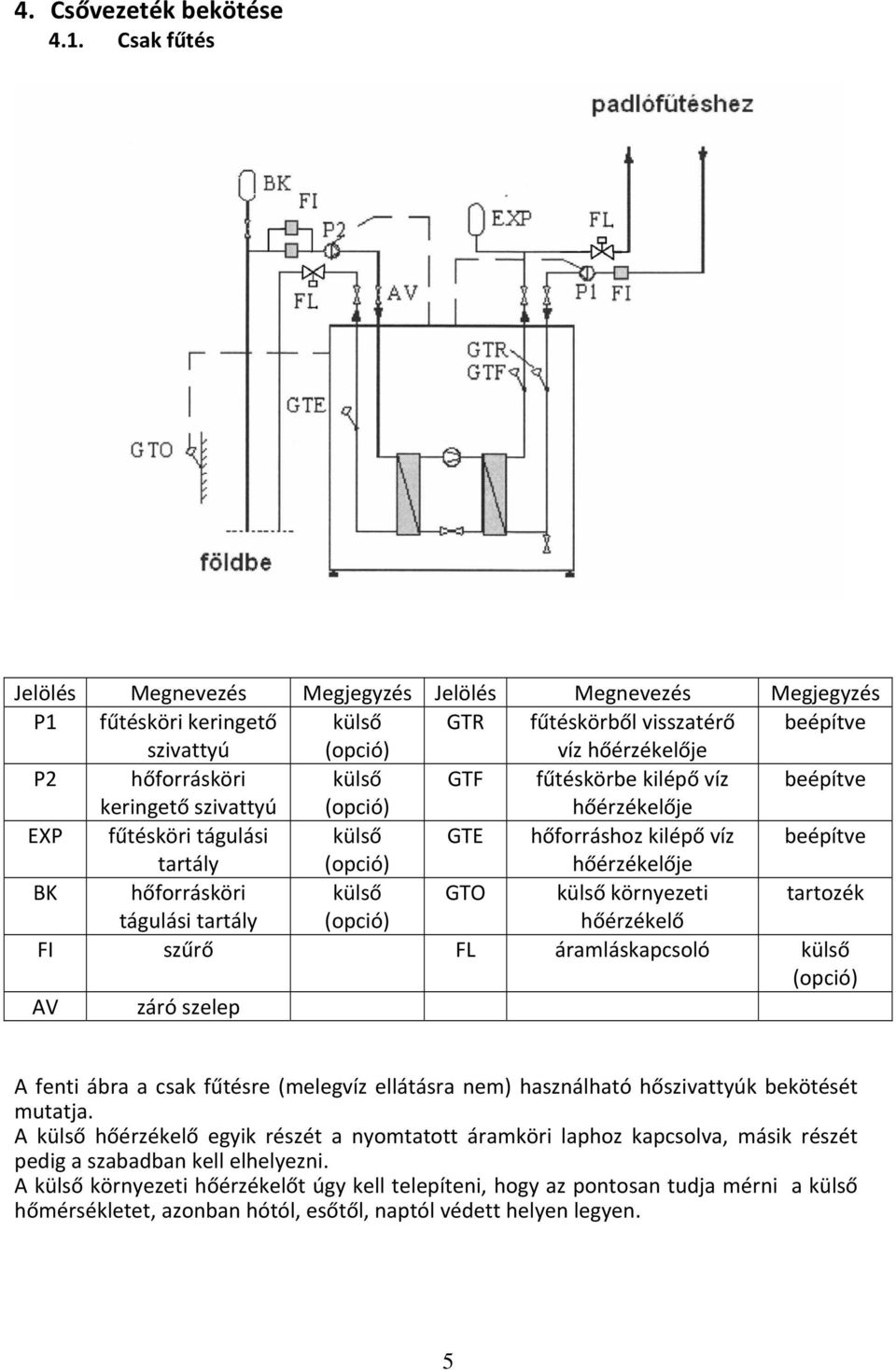 fűtéskörbe kilépő víz beépítve keringető szivattyú (opció) hőérzékelője EXP fűtésköri tágulási külső GTE hőforráshoz kilépő víz beépítve tartály (opció) hőérzékelője BK hőforrásköri külső GTO külső