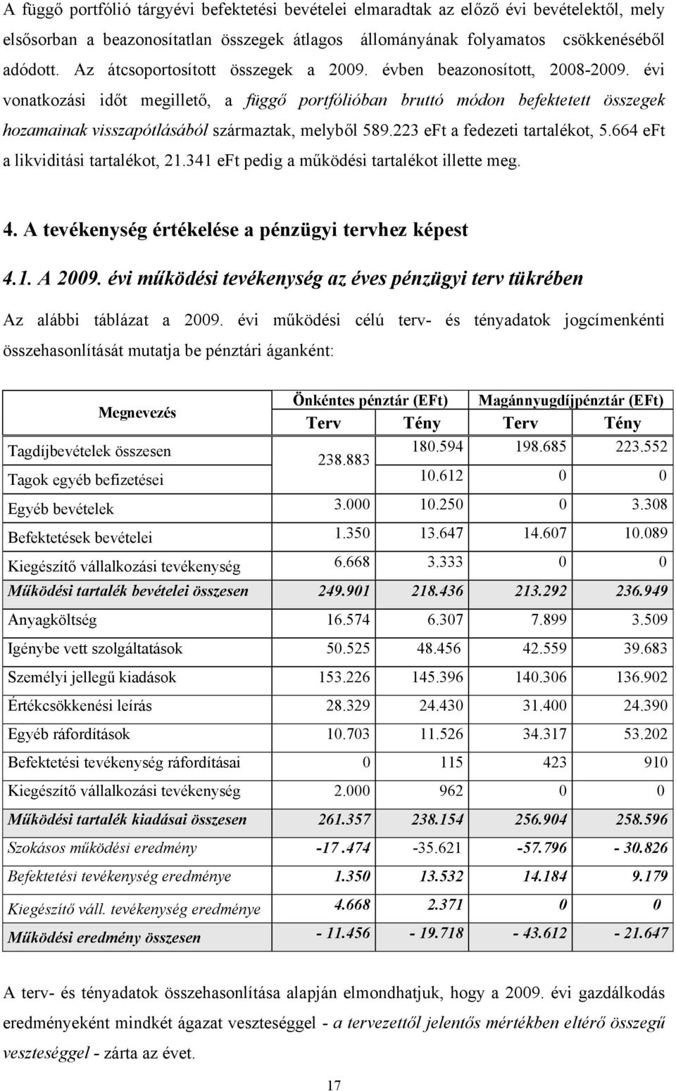 évi vonatkozási időt megillető, a függő portfólióban bruttó módon befektetett összegek hozamainak visszapótlásából származtak, melyből 589.223 eft a fedezeti tartalékot, 5.