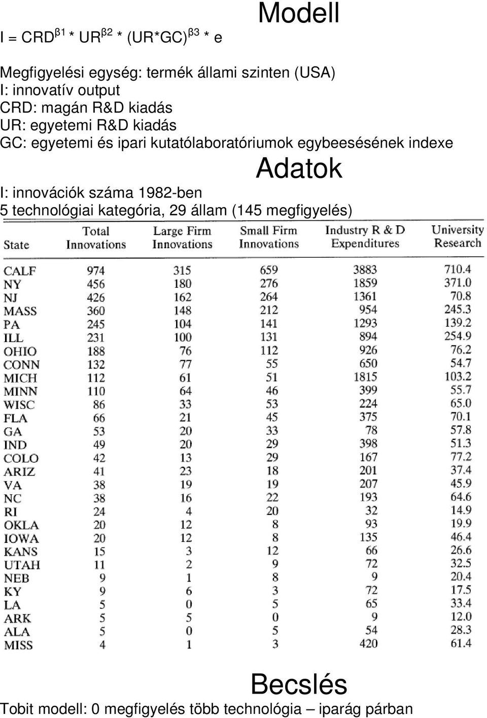 kutatólaboratóriumok egybeesésének indexe Adatok I: innovációk száma 1982-ben 5 technológiai
