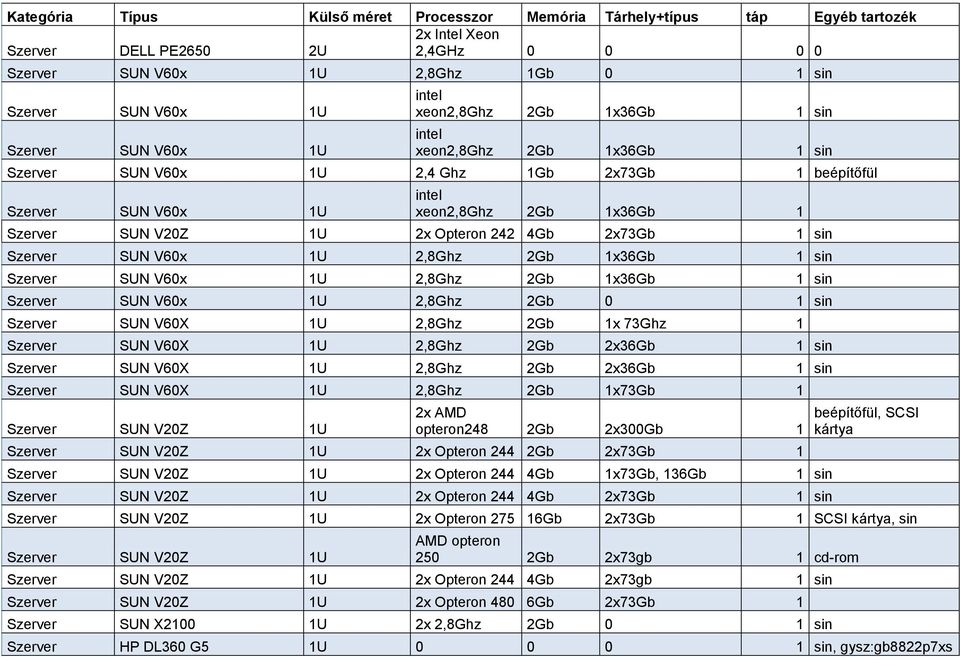 1U 2x Opteron 242 4Gb 2x73Gb 1 sin Szerver SUN V60x 1U 2,8Ghz 2Gb 1x36Gb 1 sin Szerver SUN V60x 1U 2,8Ghz 2Gb 1x36Gb 1 sin Szerver SUN V60x 1U 2,8Ghz 2Gb 0 1 sin Szerver SUN V60X 1U 2,8Ghz 2Gb 1x