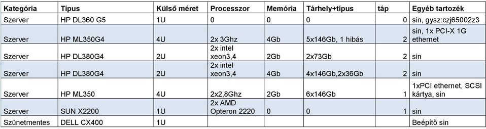 intel xeon3,4 2Gb 2x73Gb 2 sin Szerver HP DL380G4 2U 2x intel xeon3,4 4Gb 4x146Gb,2x36Gb 2 sin Szerver HP ML350 4U 2x2,8Ghz