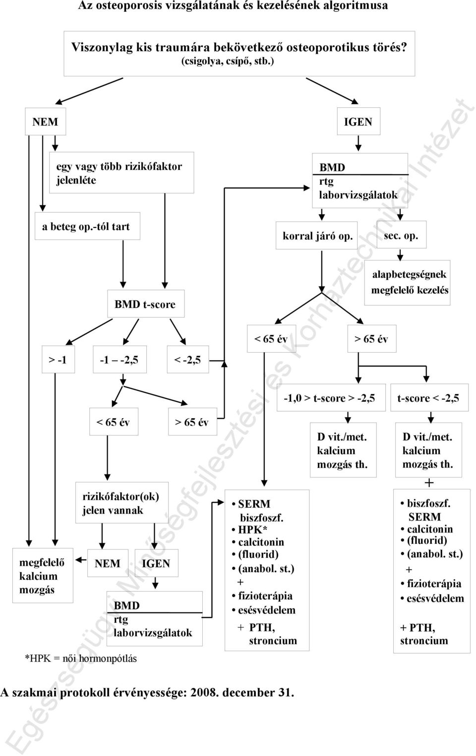 érvényessége: 2008. december 31. IGEN BMD rtg laborvizsgálatok korral járó op. < 65 év > 65 év SERM biszfoszf. HPK* calcitonin (fluorid) (anabol. st.) + fizioterápia esésvédelem + PTH, stroncium sec.