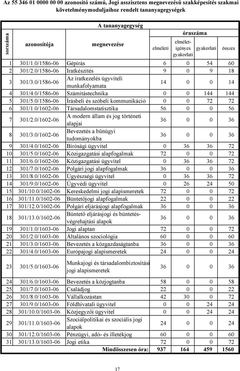 0/158606 Számítástechnika 0 0 144 144 5 301/5.0/158606 Írásbeli és szóbeli kommunikáció 0 0 72 72 6 301/1.0/160206 Társadalomstatisztika 56 0 0 56 7 301/2.