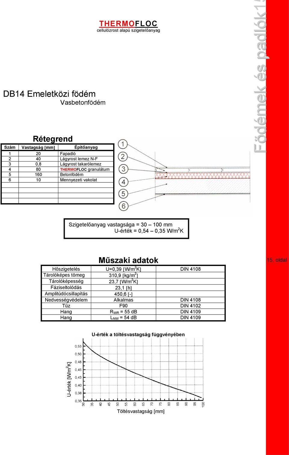 U-érték = 0,54 0,35 W/m 2 K Hőszigetelés U=0,39 [W/m 2 K] DIN 4108 Tárolóképes tömeg 310,9 [kg/m 2 ] Tárolóképesség 23,7