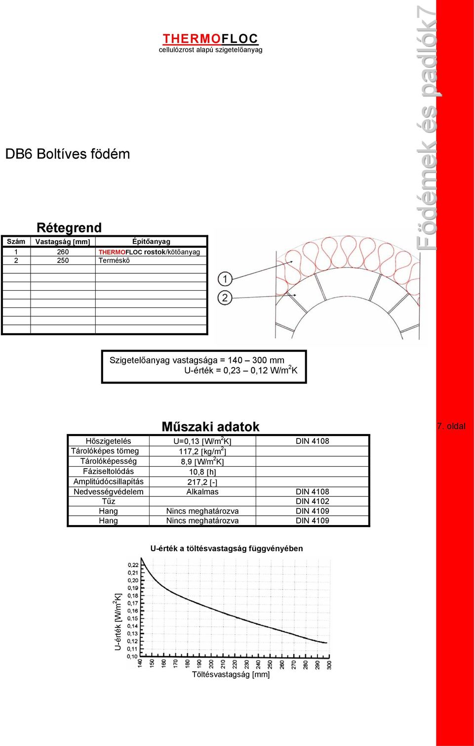 DIN 4108 Tárolóképes tömeg 117,2 [kg/m 2 ] Tárolóképesség 8,9 [W/m 2 K] 10,8 [h]