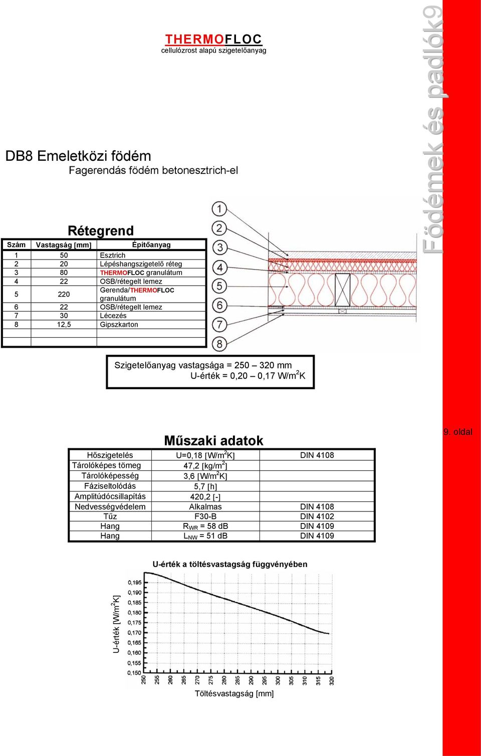 Szigetelőanyag vastagsága = 250 320 mm U-érték = 0,20 0,17 W/m 2 K Hőszigetelés U=0,18 [W/m 2 K] DIN 4108 Tárolóképes tömeg 47,2 [kg/m 2