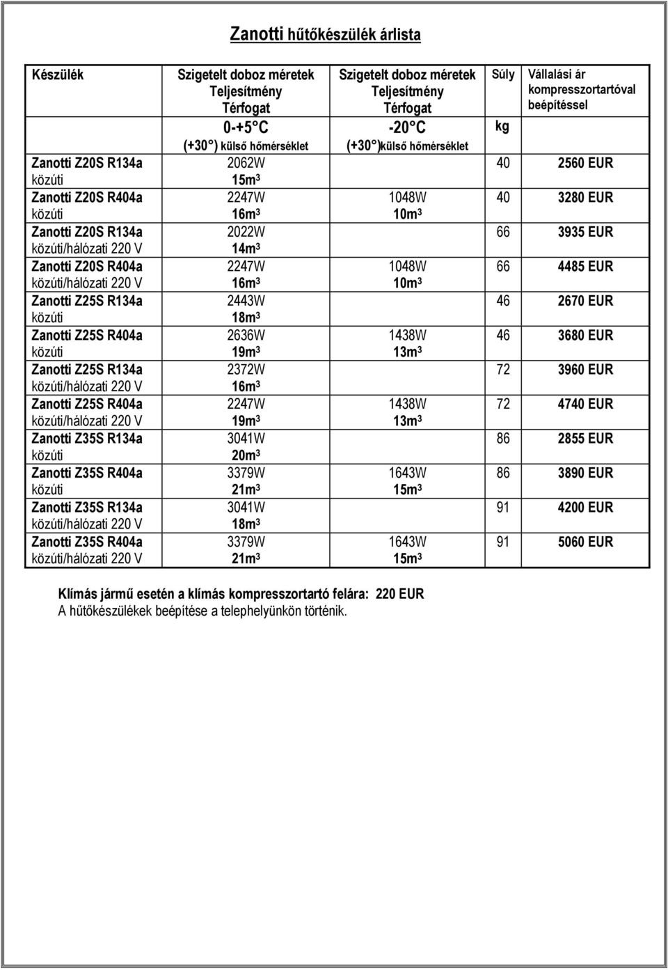 Teljesítmény Térfogat 0-+5 C (+30 ) külső hőmérséklet 2062W 15m 3 2247W 16m 3 2022W 14m 3 2247W 16m 3 2443W 18m 3 2636W 19m 3 2372W 16m 3 2247W 19m 3 3041W 20m 3 3379W 21m 3 3041W 18m 3 3379W 21m 3