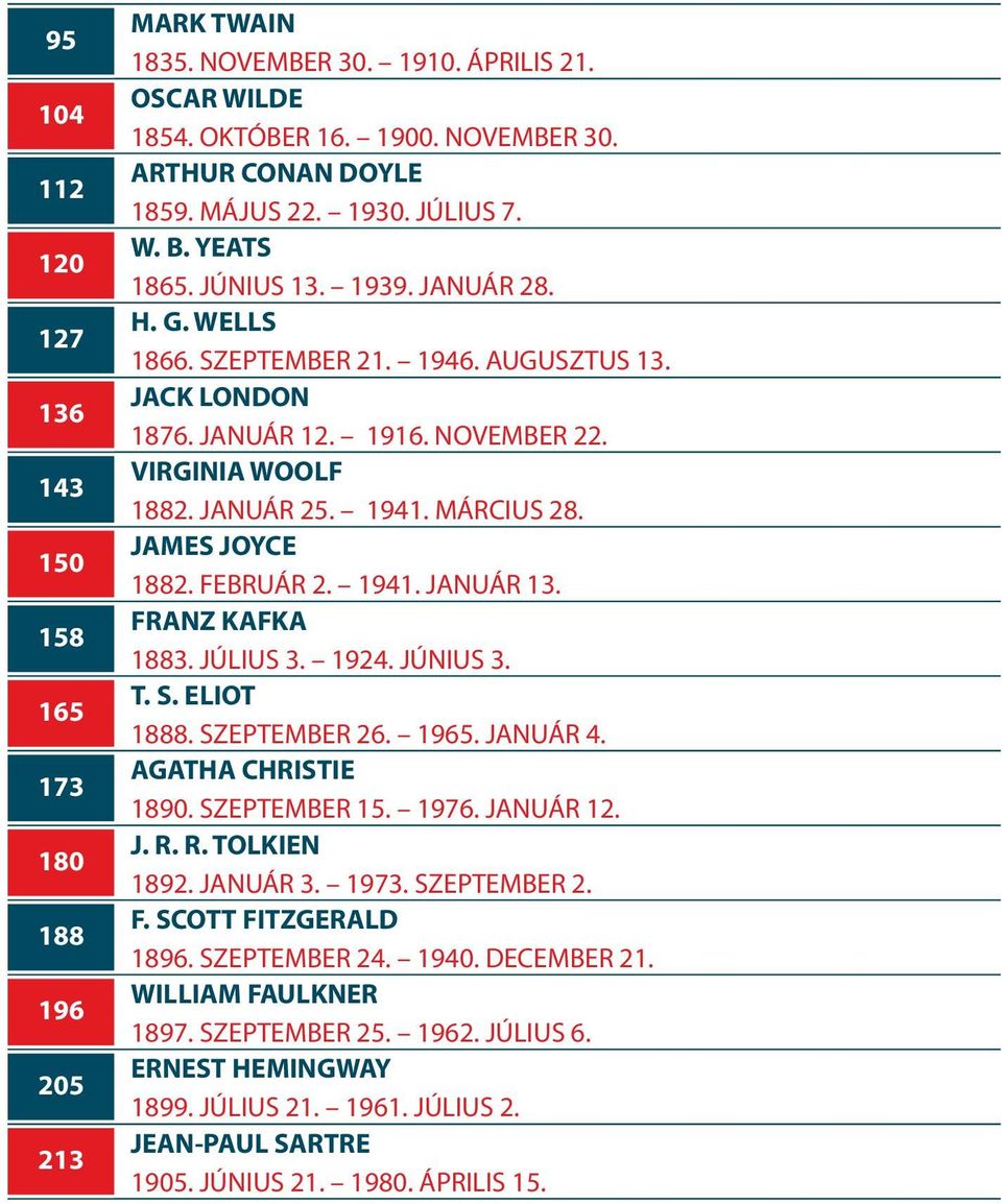 MÁRCIUS 28. JAMES JOYCE 1882. FEBRUÁR 2. 1941. JANUÁR 13. FRANZ KAFKA 1883. JÚLIUS 3. 1924. JÚNIUS 3. T. S. ELIOT 1888. SZEPTEMBER 26. 1965. JANUÁR 4. AGATHA CHRISTIE 1890. SZEPTEMBER 15. 1976.