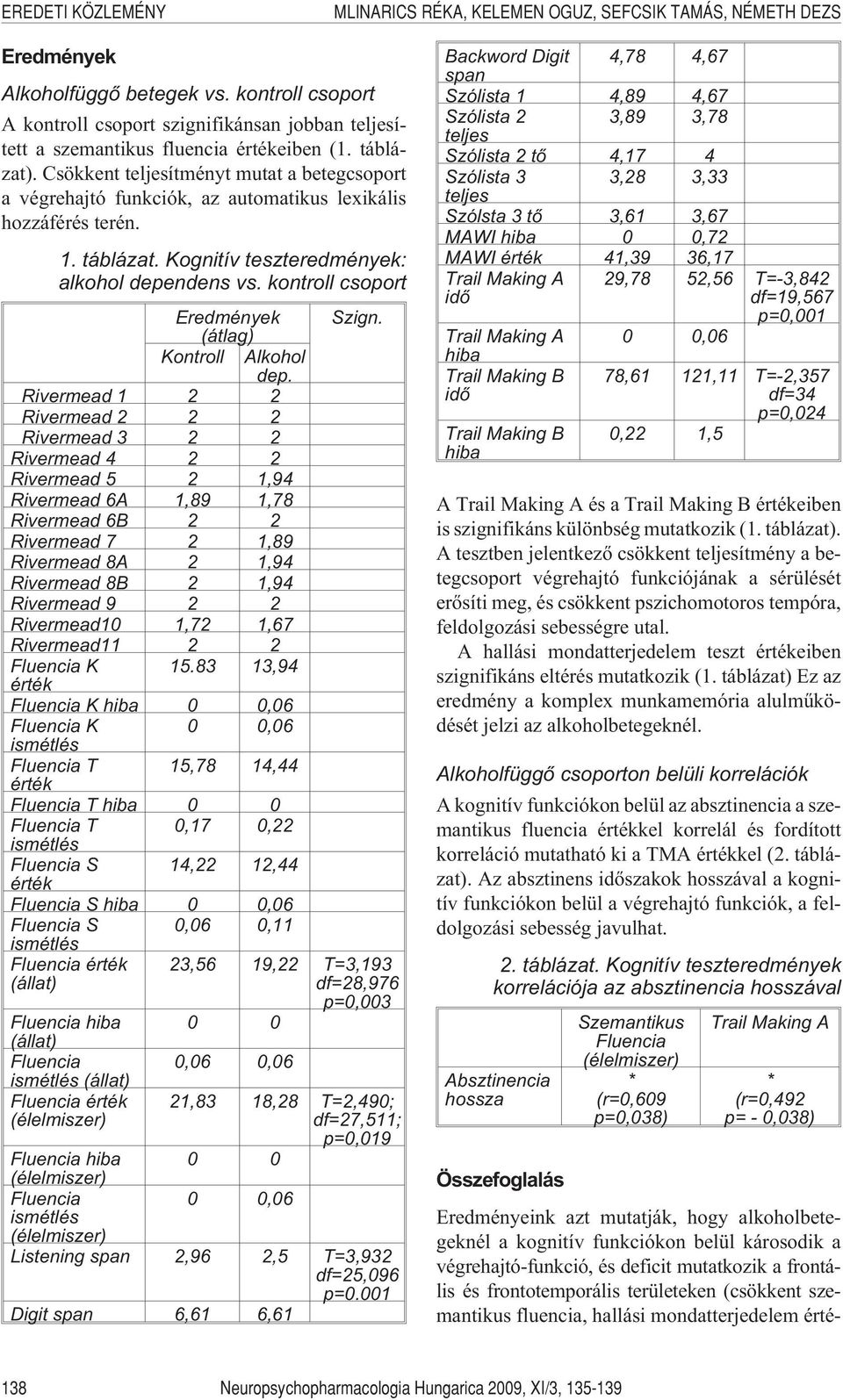 kontroll csoport Eredmények (átlag) Kontroll Alkohol dep.