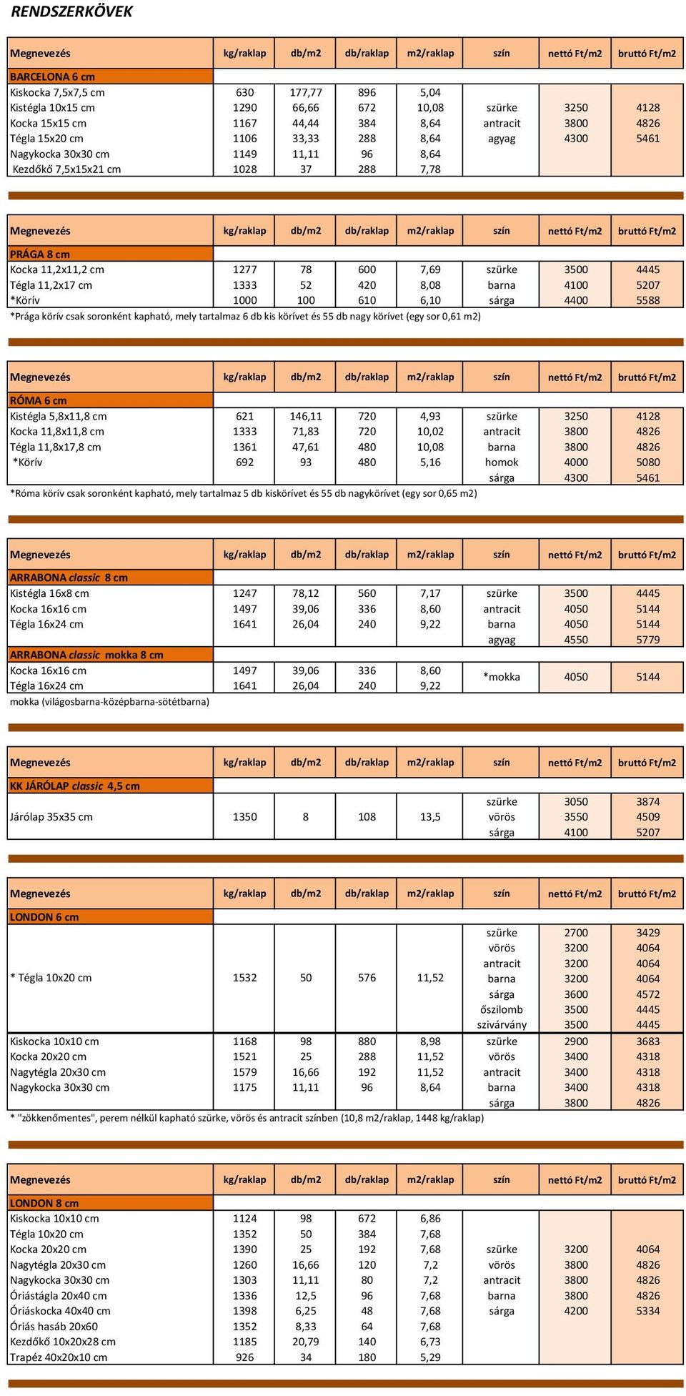 8,08 barna 4100 5207 *Körív 1000 100 610 6,10 sárga 4400 5588 *Prága körív csak soronként kapható, mely tartalmaz 6 db kis körívet és 55 db nagy körívet (egy sor 0,61 m2) RÓMA 6 cm Kistégla 5,8x11,8