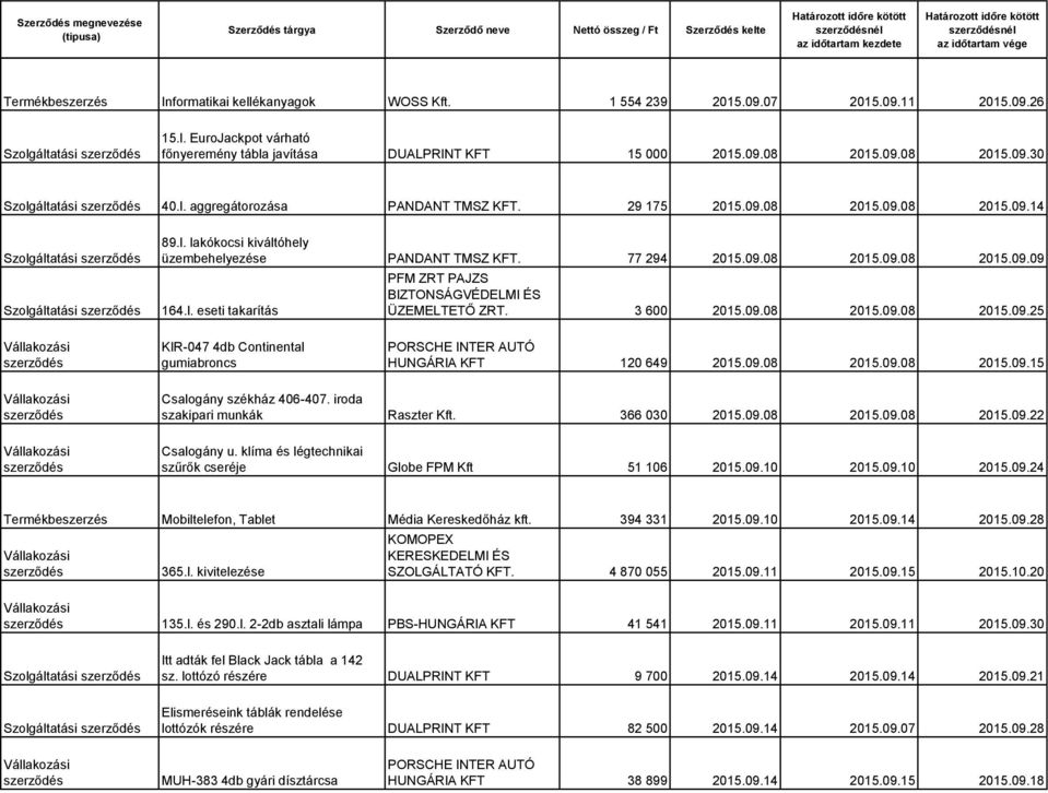 77 294 2015.09.08 2015.09.08 2015.09.09 164.l. eseti takarítás PFM ZRT PAJZS BIZTONSÁGVÉDELMI ÉS ÜZEMELTETŐ ZRT. 3 600 2015.09.08 2015.09.08 2015.09.25 KIR-047 4db Continental gumiabroncs HUNGÁRIA KFT 120 649 2015.