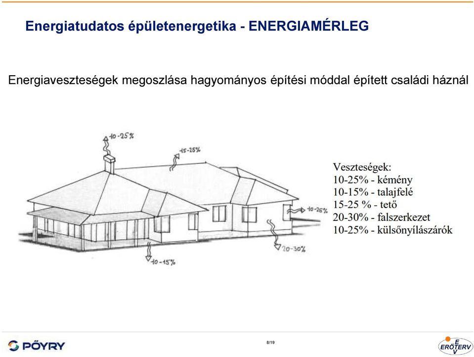 Energiaveszteségek megoszlása