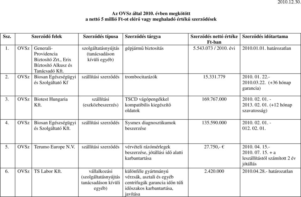 OVSz Biosan Egészségügyi és Szolgáltató Kf szerzıdés trombocitarázók 15.331.779 2010. 01. 22.- 2010.03.22. (+36 hónap garancia) 3.