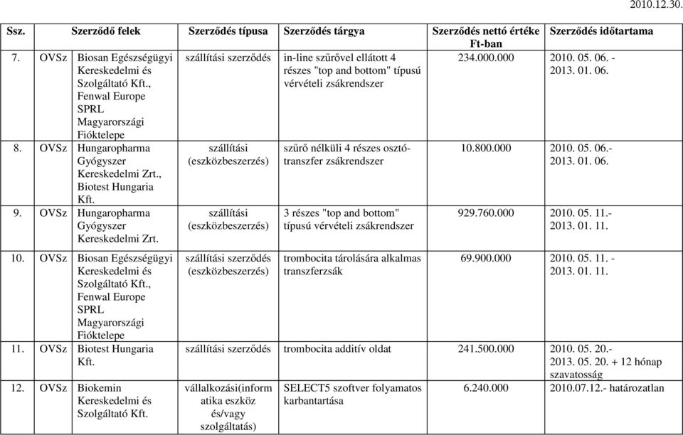 OVSz Hungaropharma Gyógyszer Kereskedelmi Zrt., Biotest Hungaria 9. OVSz Hungaropharma Gyógyszer Kereskedelmi Zrt. 10.