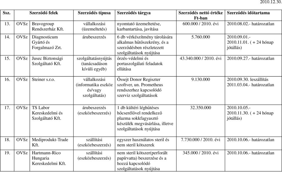OVSz Jusec Biztonsági Szolgáltató szolgáltatásnyújtás (tanácsadáson kívüli egyéb) 6 db vérkészítmény tárolására alkalmas hőtıszekrény, és a szerzıdésben részletezett ırzés-védelmi és portaszolgálati
