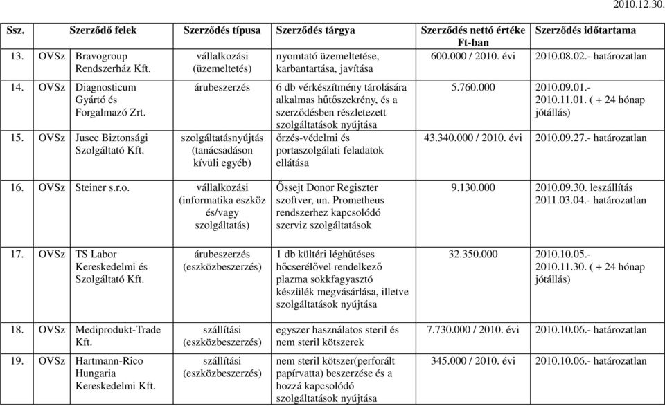 OVSz Jusec Biztonsági Szolgáltató szolgáltatásnyújtás (tanácsadáson kívüli egyéb) 6 db vérkészítmény tárolására alkalmas hőtıszekrény, és a szerzıdésben részletezett ırzés-védelmi és portaszolgálati