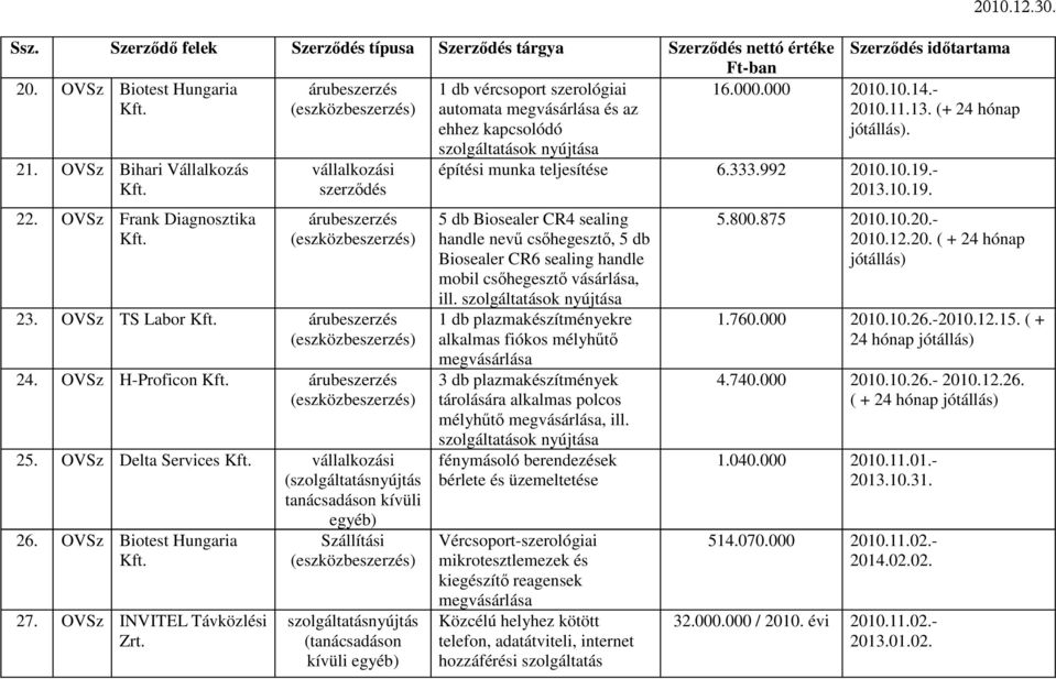 Szállítási szolgáltatásnyújtás (tanácsadáson kívüli egyéb) 1 db vércsoport szerológiai automata és az ehhez kapcsolódó Szerzıdés idıtartama 16.000.000 2010.10.14.- 2010.11.13. (+ 24 hónap.