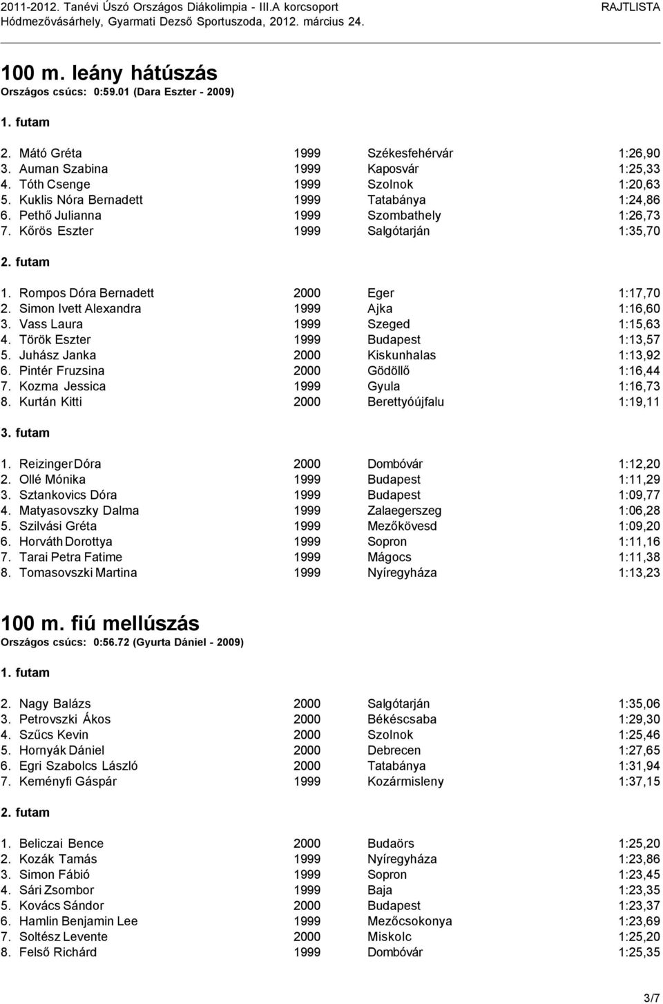 Simon Ivett Alexandra 1999 Ajka 1:16,60 3. Vass Laura 1999 Szeged 1:15,63 4. Török Eszter 1999 Budapest 1:13,57 5. Juhász Janka 2000 Kiskunhalas 1:13,92 6. Pintér Fruzsina 2000 Gödöllő 1:16,44 7.