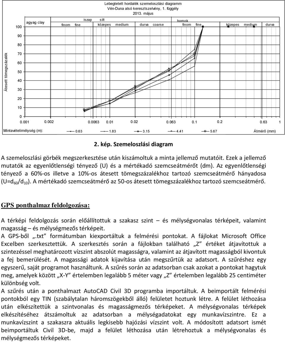 15 4.41 5.67 2. kép. Szemeloszlási diagram Átmérő (mm) A szemeloszlási görbék megszerkesztése után kiszámoltuk a minta jellemző mutatóit.