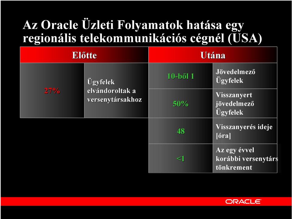 versenytársakhoz 10-ből 1 50% Jövedelmező Ügyfelek Visszanyert