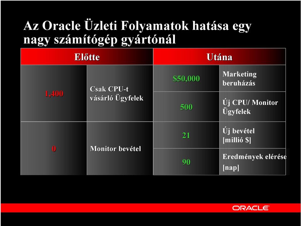 $50,000 500 Marketing beruházás Új CPU/ Monitor Ügyfelek 0