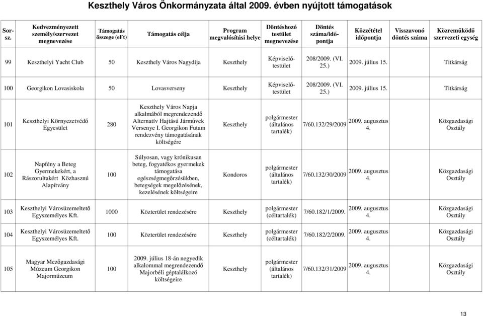 Napfény a Beteg Gyermekekért, a támogatása 102 100 Kondoros 7/60132/30/2009 Rászorultakért Közhasznú Alapítvány egészségmegırzésükben, betegségek megelızésének, kezelésének 2009 augusztus 4 2009