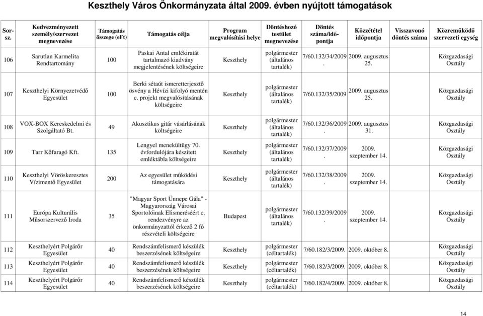 31 Lengyel menekültügy 70 109 Tarr Kıfaragó Kft 135 évfordulójára készített emléktábla 7/60132/37/2009 2009 szeptember 14 i Vöröskeresztes Az egyesület mőködési 110 200 Vízimentı támogatására