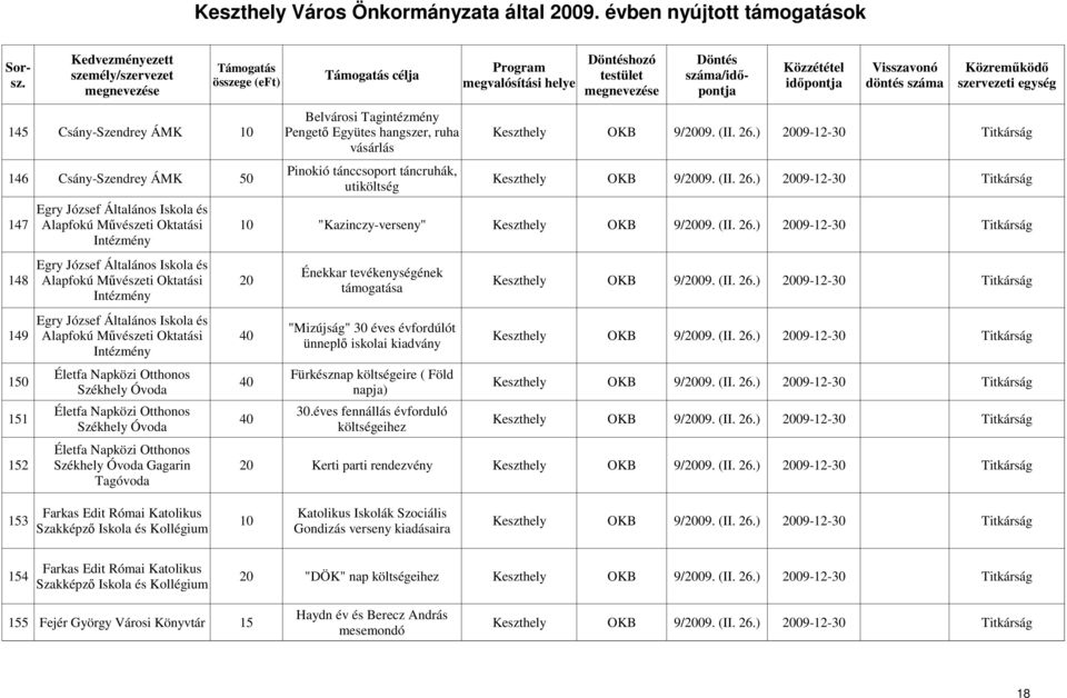 Általános Iskola és Énekkar tevékenységének 148 Alapfokú Mővészeti Oktatási 20 OKB 9/2009 (II 26) 2009-12-30 Titkárság támogatása Intézmény Egry József Általános Iskola és "Mizújság" 30 éves