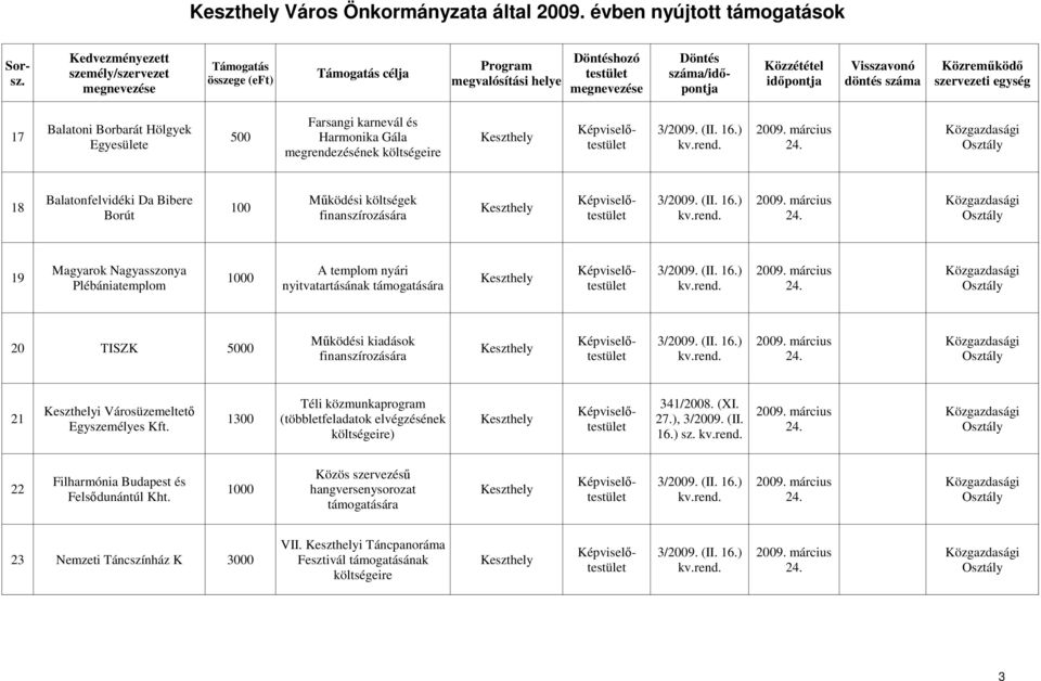 finanszírozására Téli közmunkaprogram i Városüzemeltetı 21 1300 (többletfeladatok elvégzésének Egyszemélyes Kft ) 341/2008 (XI 27), 3/2009 (II 16) sz Közös