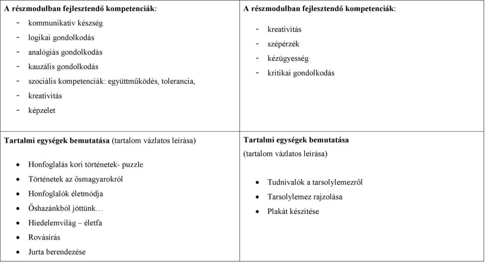 Tartalmi egységek bemutatása (tartalom vázlatos leírása) Honfoglalás kori történetek- puzzle Történetek az ősmagyarokról Honfoglalók életmódja Őshazánkból jöttünk