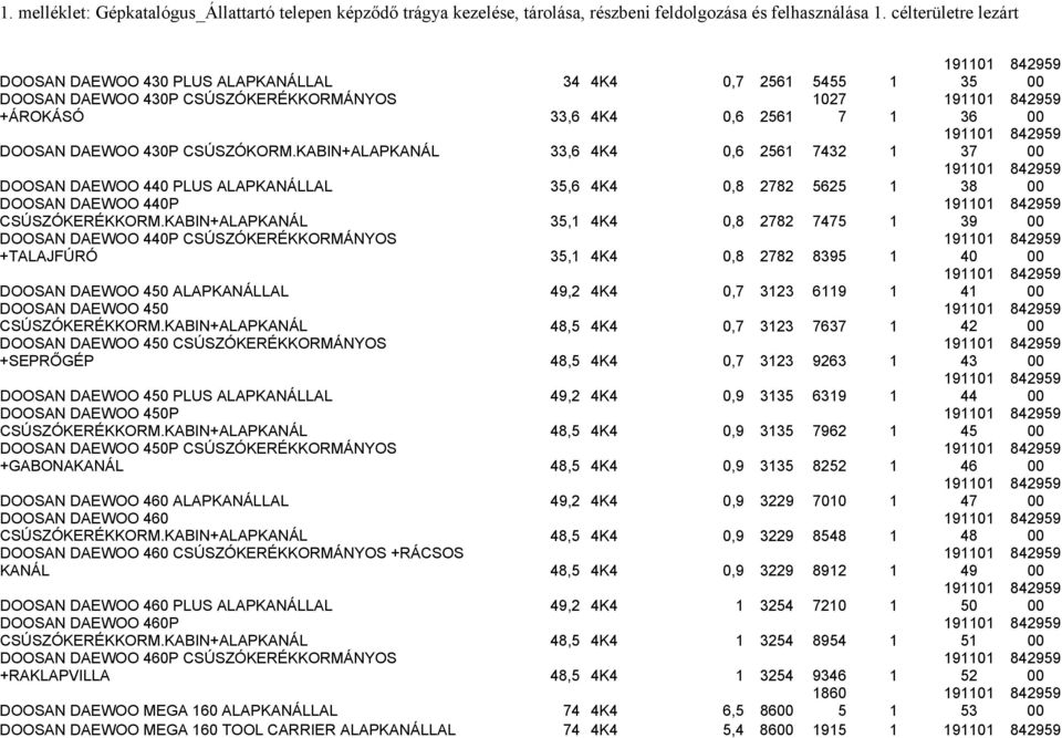 KABIN+ALAPKANÁL 35,1 4K4,8 2782 7475 1 19111 39 DOOSAN DAEWOO 44P CSÚSZÓKERÉKKORMÁNYOS +TALAJFÚRÓ 35,1 4K4,8 2782 8395 1 19111 4 DOOSAN DAEWOO 45 ALAPKANÁLLAL 49,2 4K4,7 3123 6119 1 19111 41 DOOSAN